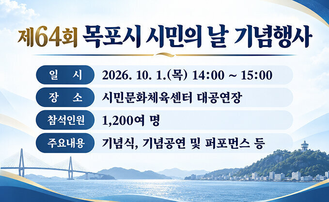 제64회 목포시 시민의 날 기념행사 일 시 2026. 10. 1.(목) 14:00 ~ 15:00 장 소 시민문화체육센터 대공연장 참석인원 1,200여 명 주요내용 기념식, 기념공연 및 퍼포먼스 등