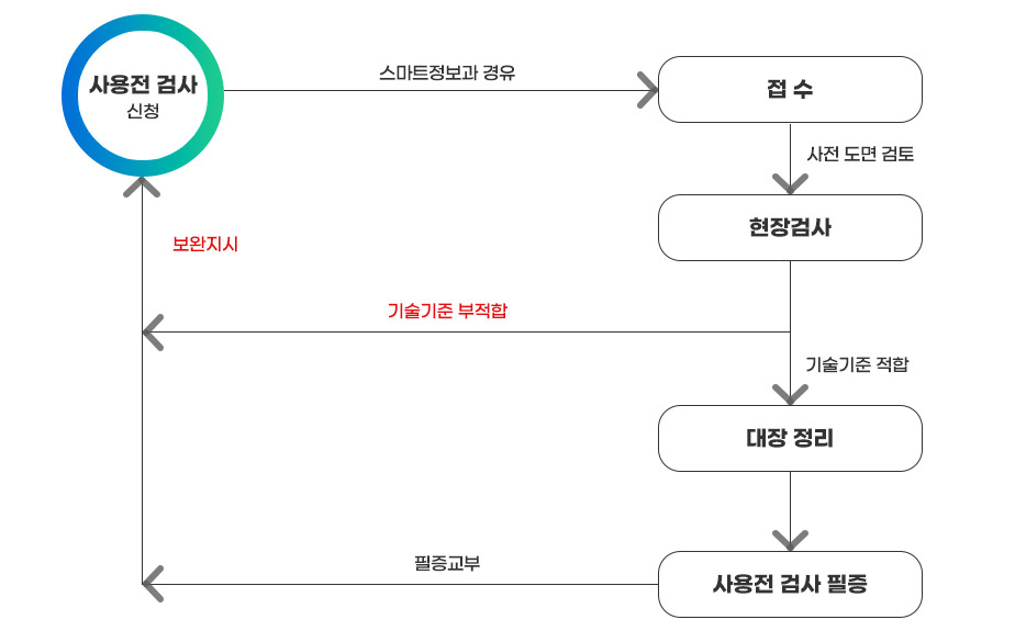 사용전검사신청시 기술기준적합할때 : 사용전검사신청→스마트정보과 경유→접수→사전도면검토→현장검사→기술기준적합→대장정리→사용전검사필증→필증교부, 사용전검사신청시 기술기준부적합시 : 사용전검사신청→스마트정보과 경유→접수→사전도면검토→현장검사→기술기준부적합→보완지시→사용전검사신청