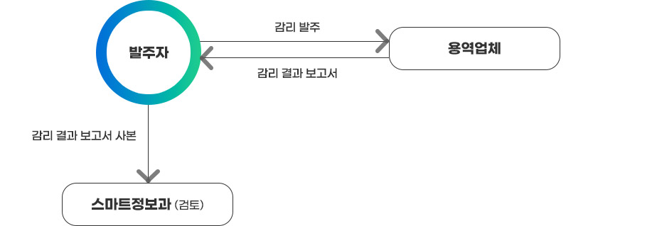 발주자가 용역업체에 감리발주를 하면 용역업체에서는 감리결과보고서를 작성하여 발주자에게 전달하고 발주자는 스마트정보과로 감리결과 보고서 사본을 제출하고 스마트정보과에서 검토한다.