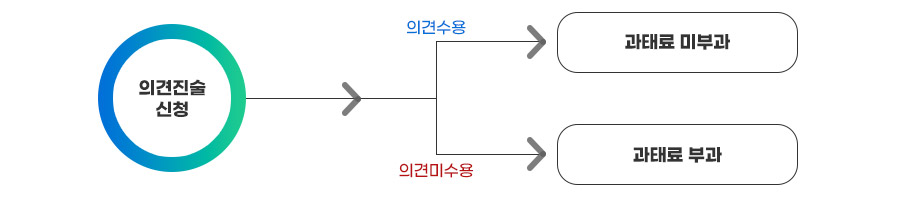 의견진술 절차를 나타낸 그림으로 1.의견진술을 신청한다  2 의견수용시 과태료를 미부과한다. 의견미수용시에는 과태료를 부과한다.