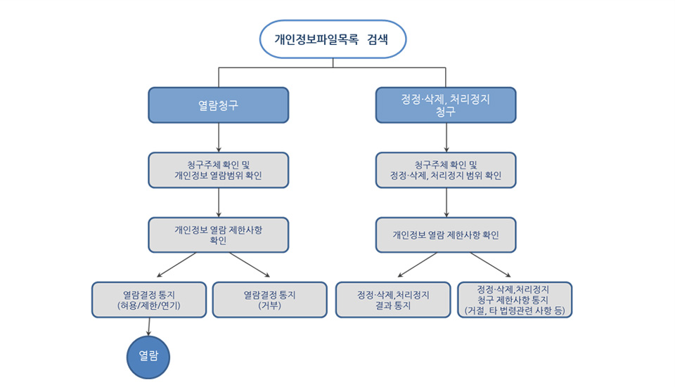 개인정보 열람, 정정․삭제, 처리정지 절차