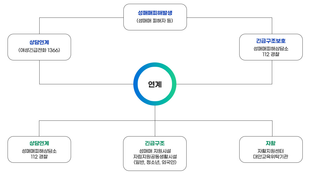 성매매피해발생(성매매 피해자 등) 하게되면 여성긴급전화 1366에 상담연계하거나 성매매피해상담소나 112경찰에게 긴급구조보호를 하면 여성긴급전화 1366 그리고 성매매피해상담소, 112 경찰이 연계하여 성매매피해상담소나 112경찰에게 상담 연계를 하고 성매매피해자 지원시설, 자립지원공동생활시설(일반, 청소년, 외국인)으로 긴급구조하여 자활지원센터와 대안교육위탁기관을 통해 자활을 지원한다.
