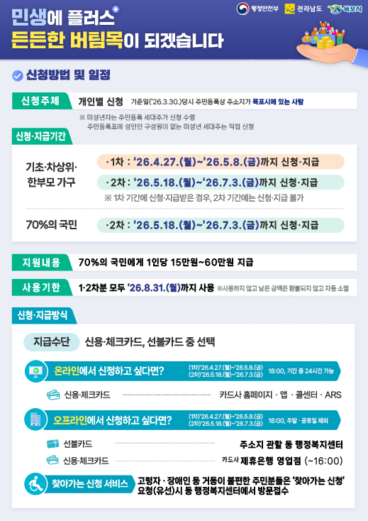 행정안전부 전라남도 목포시 민생에 플러스 든든한 버팀목이 되겠습니다 신청방법 및 일정 신청주체 개인별 신청 기준일(26.3.30.) 당시 주민등록상 주소지가 목포시에 있는 사람 ※미성년자는 주민등록 세대주가 신청 수령 주민등록표에 성인인 구성원이 없는 미성년 세대주는 직접 신청 신청·지급기간 기초·차상위 한부모 가구 1차: \\\\\\\'26.4.27.(월)~\\\\\\\'26.5.8.(금)까지 신청·지급 2차: \\\\\\\'26.5.18.(월)~\\\\\\\'26.7.3.(금)까지 신청·지급 ※ 1차 기간에 신청·지급받은 경우, 2차 기간에는 신청·지급 불가 70%의 국민 2차: \\\\\\\'26.5.18.(월)~26.7.3.(금)까지 신청·지급 지원내용 70%의 국민에게 1인당 15만원~60만원 지급 사용기한 1·2차분 모두 26.8.31.(월)까지 사용 ※사용하지 않고 남은 금액은 환불되지 않고 자동 소멸 신청·지급방식 지급수단 신용·체크카드, 선불카드 중 선택 온라인에서 신청하고 싶다면? (1차) 26.4.27.(월)~26.5.8.(금) (2차)\\\\\\\'26.5.18.(월)~\\\\\\\'26.7.3.(금) 18:00, 기간 중 24시간 가능 신용·체크카드 카드사 홈페이지 앱 콜센터 ARS 오프라인에서 신청하고 싶다면? (1차) 26.4.27.(월)~26.5.8.(금) (2차) 26.5.18.(월)~\\\\\\\'26.7.3.(금) 18:00, 주말.공휴일 제외 선불카드 주소지 관할 동 행정복지센터 신용·체크카드 카드사 제휴은행 영업점 (~16:00) 찾아가는 신청 서비스 고령자·장애인 등 거동이 불편한 주민분들은 \\\\\\\'찾아가는 신청\\\\\\\' 요청(유선)시 동 행정복지센터에서 방문접수