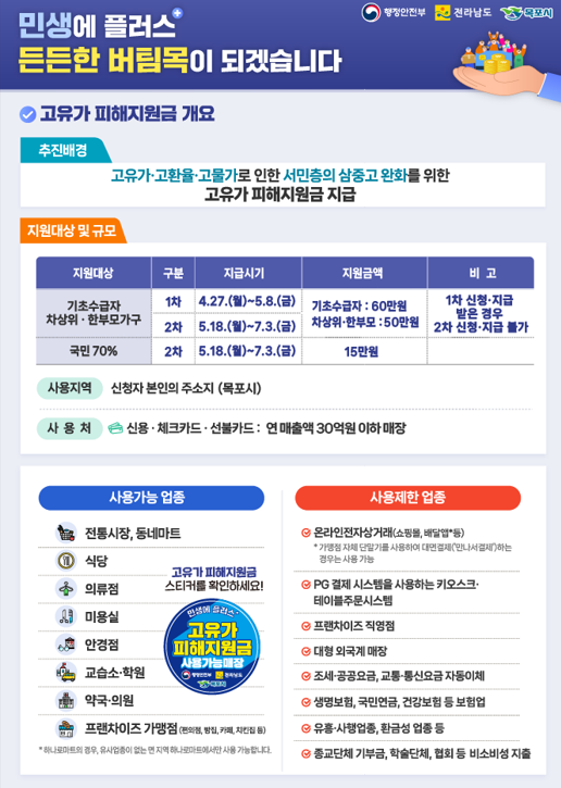 행정안전부 전라남도 목포시 민생에 플러스 든든한 버팀목이 되겠습니다 고유가피해지원금 개요 추진배경 고유가 고환율·고물가로 인한 서민층의 삼중고 완화를 위한 고유가피해지원금 지급 지원대상 및 규모  지원대상 기초수급자 차상위·한부모가구 구분 1차 지급시기 4.27.(월)~5.8.(금) 지원금액 기초수급자 : 60만원 차상위·한부모 : 50만원 비고 1차 신청·지급 받은 경우 2차 신청·지급 불가  지원대상 기초수급자 차상위·한부모가구 구분 2차 지급시기 5.18.(월)~7.3.(금) 지원금액 기초수급자 : 60만원 차상위·한부모 : 50만원 비고 1차 신청·지급 받은 경우 2차 신청·지급 불가  지원대상 국민 70% 구분 2차 지급시기 5.18.(월)~7.3.(금) 지원금액 15만원  사용가능 업종 전통시장 동네마트 의류점 미용실 안경점 교습소,학원 약국,의원 프렌차이즈 가맹점(편의점, 빵집, 카페, 치킨집 등) 고유가 피해지원금 스티커를 확인하세요! [고유가 피해지원금 사용가능 매장 스티커]  사용제한 업종 온라인전자상거래(쇼핑몰, 배달앱 등) *가맹점자체단말기를 사용하여 대면결제(만나서결제)하는 경우는 사용가능 PG 결제 시스템을 사용하는 키오스크 테이블주문시스템 프랜차이즈직영점 대형 외국계 매장 조세·공공요금, 교통·통신요금 자동이체 생명보험, 국민연금, 건강보험 등 보험업 유흥·사행업종, 환금성 업종 등 종교단체 기부금, 학술단체, 협회 등 비소비성 지출