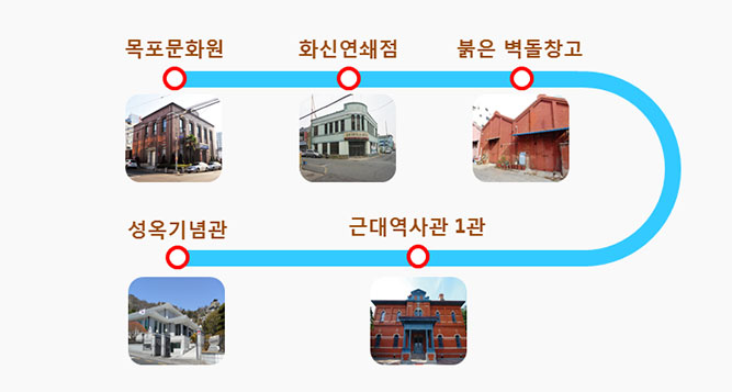 투어코스 : 삼학도(행사장 출발)→목포문화원→화신연쇄점→붉은벽돌창고 →근대역사관1관→성옥기념관→삼학도(행사장 도착)