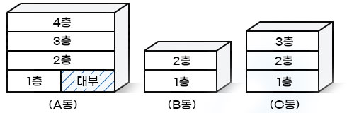 참고 도면을 나타나며 A동,B동,C동로 나눠져 있으며 A동 1층 왼쪽에 대부 파란 사선으로 표시