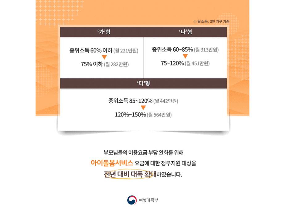 부모님들의 이용요금 부담 완화를 위해 아이돌봄서비스 요금에 대한 정부지원 대상을 전년 대비 대폭 확대하였습니다.