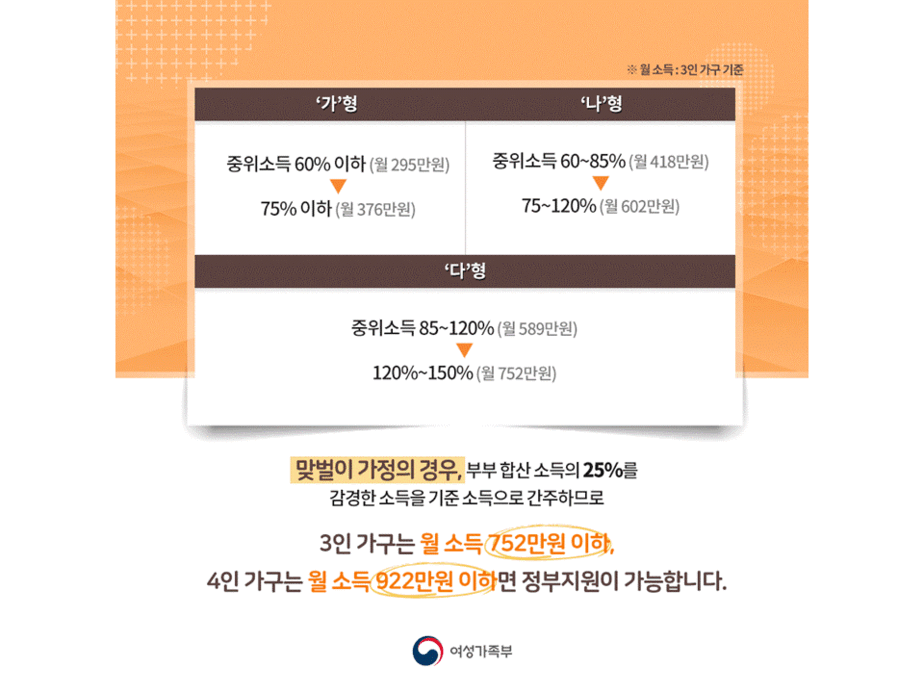 맞벌이 가정의 경우, 부부 합산 소득의 25%를 감경한 소득을 기준 소득으로 간주하므로 3인가구는 월 소득 752만원 이하, 4인가구는 월 소득 922만원 이하면 정부지원이 가능합니다.