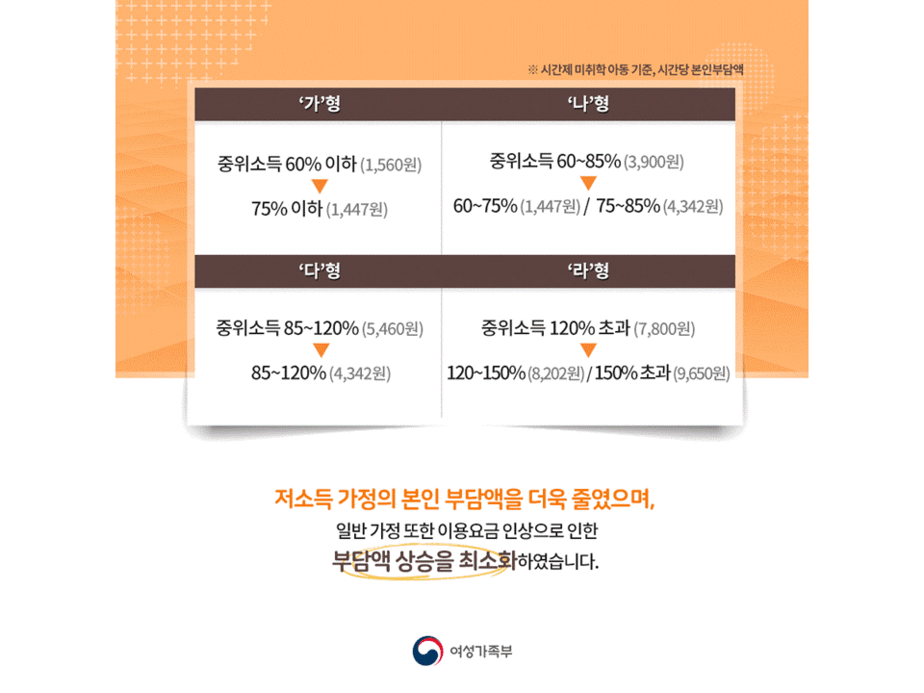저소득 가정의 본인 부담액을 더욱 줄였으며, 일반 가정 또한 이용요금 인상으로 인한 부담액 상승을 최소화하였습니다.