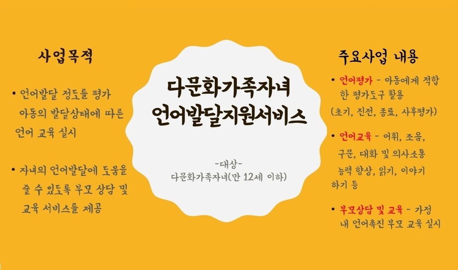 다문화가족 자녀 언어발달 지원서비스로 다문화가족자녀(만 12세 이하) 대상으로 실시합니다. 사업목적 언어발달 정도를 평가하고 아동의 발달상태에 따른 언어교육을 실시합니다. 자녀의 언어발달에 도움을 줄 수 있도록 부모 상담 및 교육 서비스를 제공합니다. 주요사업 내용 언어평가 아동에게 적합한 평가도구를 활용합니다. 언어교육 어휘, 조음, 구문, 대화 및 의사소통 능력 향상, 읽기, 이야기 하기 등을 실시합니다. 부모상담 및 교육 가정 내 언어촉진 부모 교육 실시합니다.