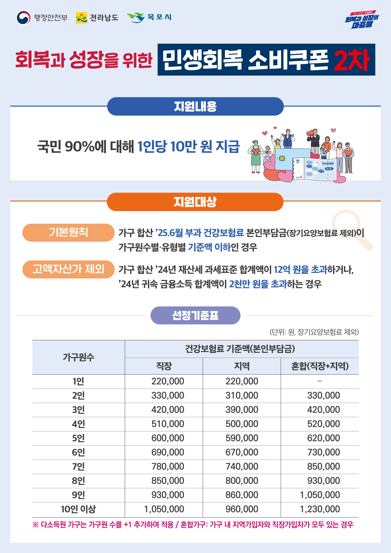 목포시, 민생회복 소비쿠폰 2차 지급 시작